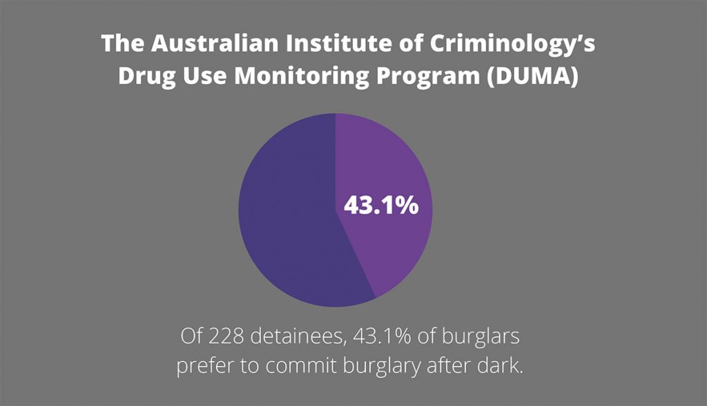 Burglary Statistics