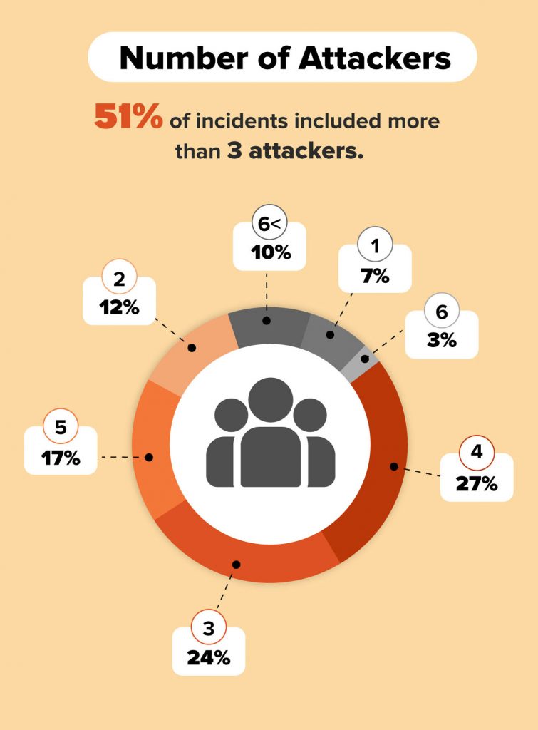 Farm attacks data showing the average number ofattackers