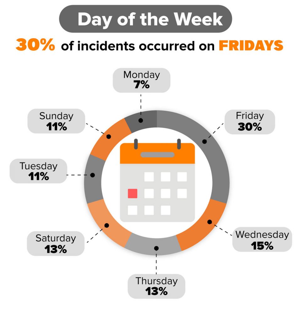 Graph showing what days of the week attacks occured