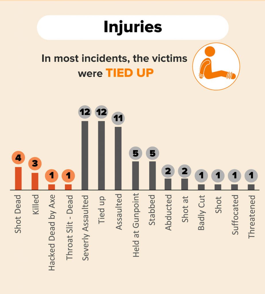 Crime attacks data showing the type of injuries sustained