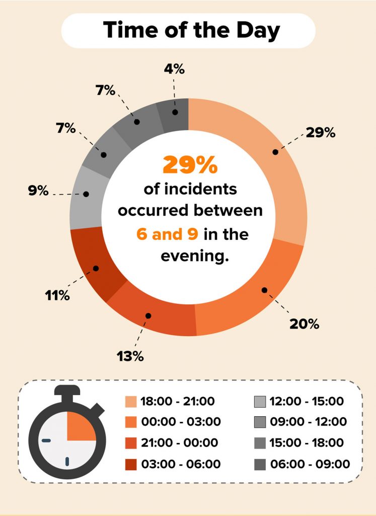 Farm attack data showing the time of day the attacks occured